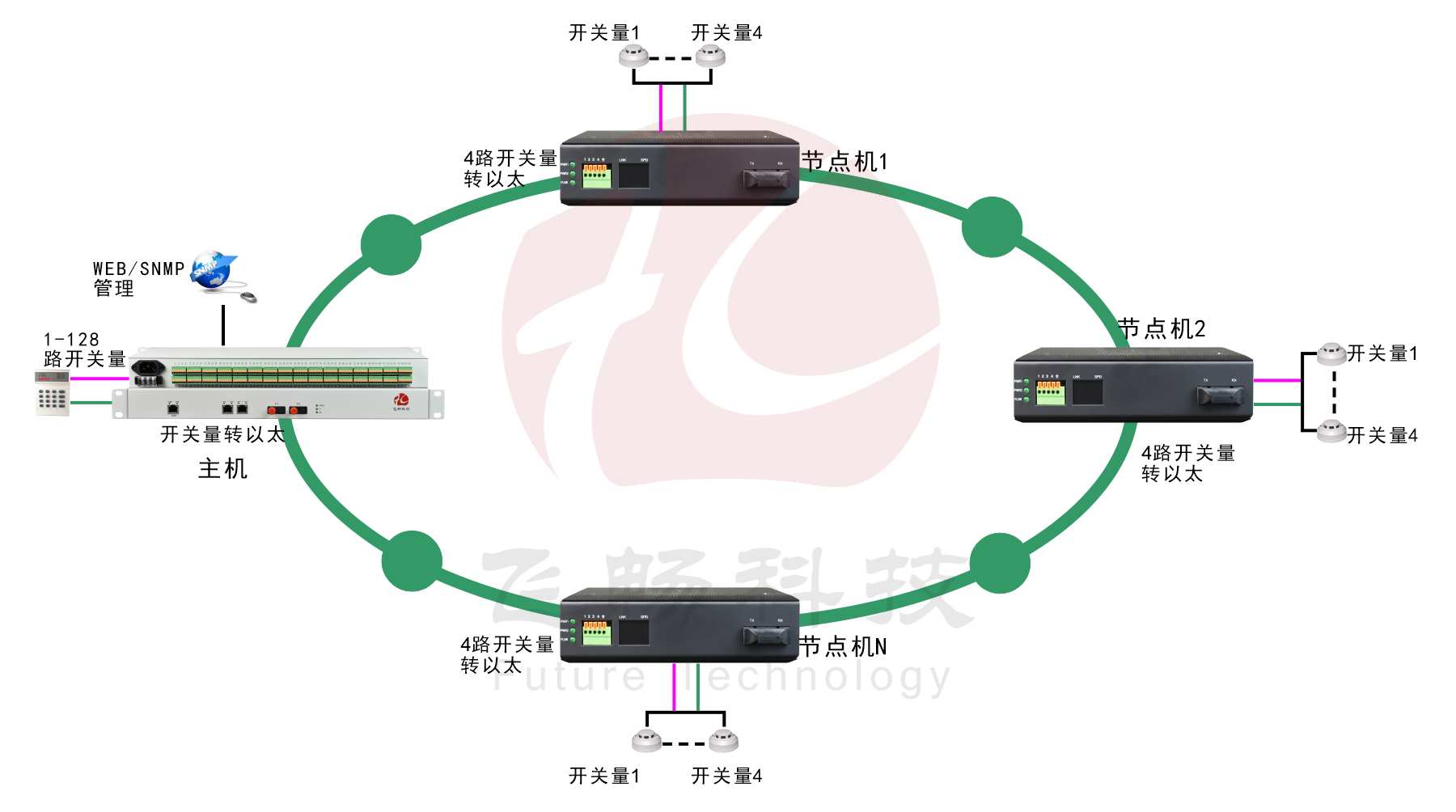 匯聚型64路輸入64路輸出脈衝開關量轉以太網