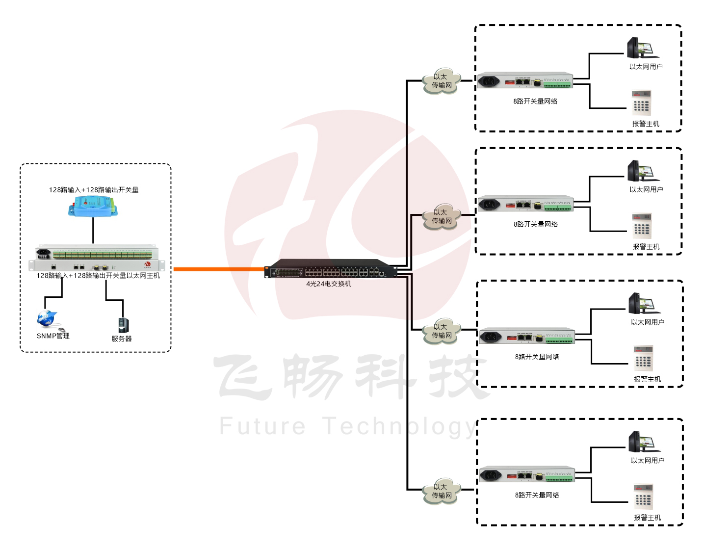 匯聚型128路開關量轉以太網 91视频电影 方案圖