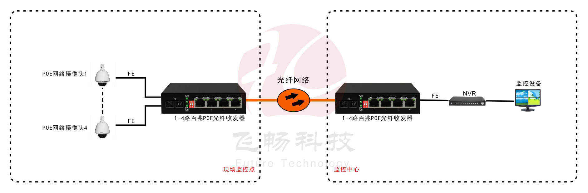 1-4路百兆 POE供電 光纖收發器 應用方案圖