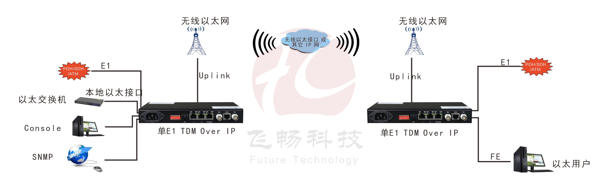 單E1 Over IP 電路仿真網關