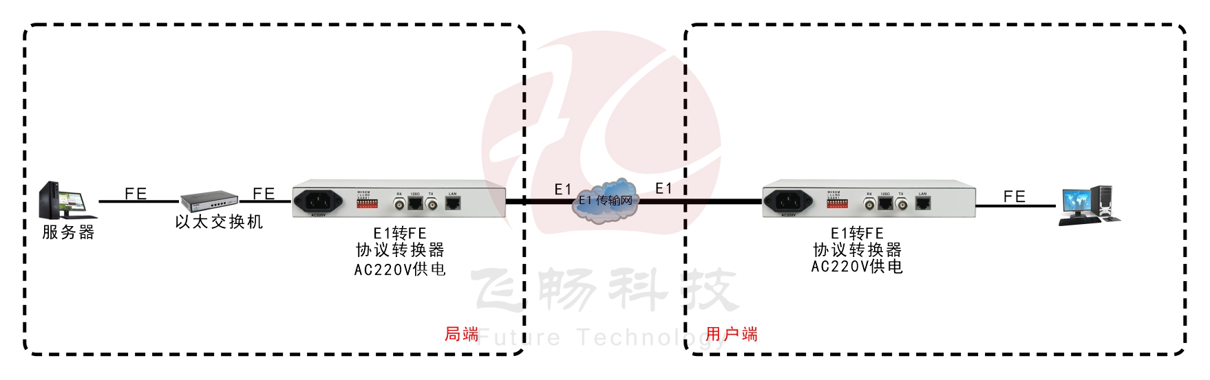 非成幀E1-ETH協議轉換器