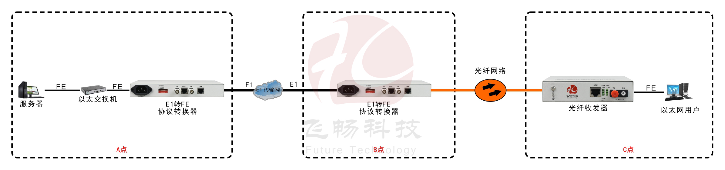 成幀E1-ETH協議轉換器