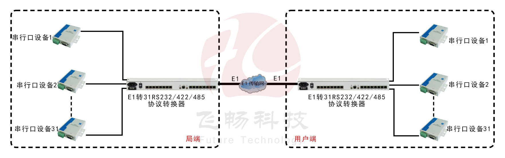 E1-31路RS232/422/485協議轉換器