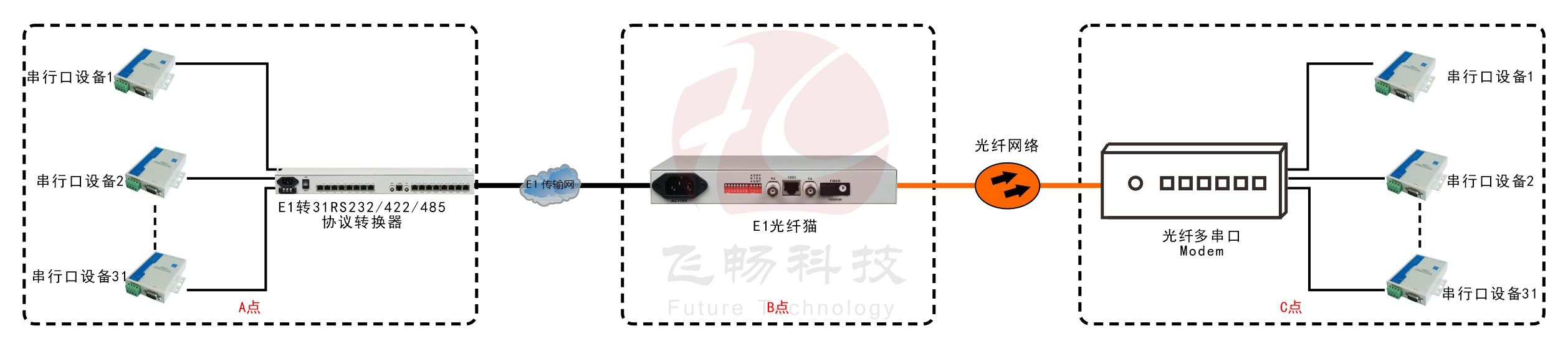 E1-31路RS232/422/485協議轉換器