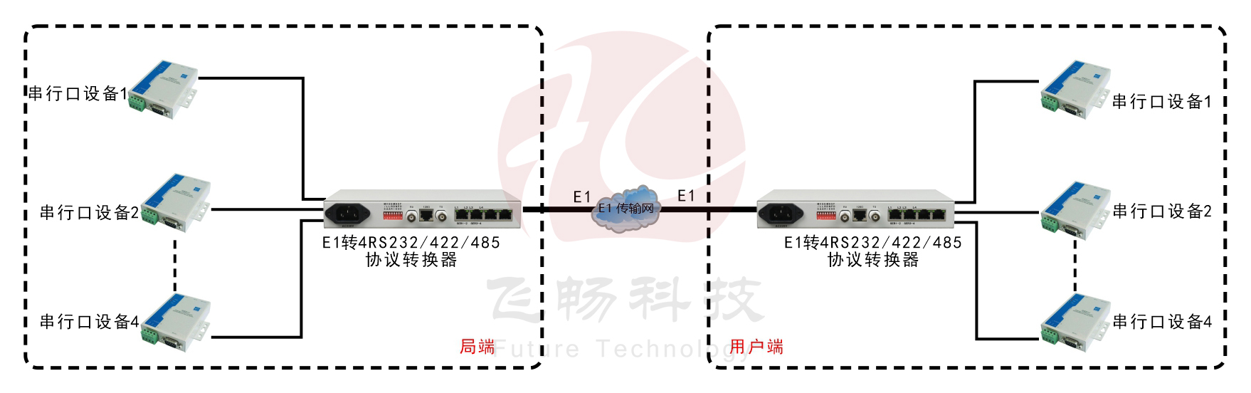 E1-4路RS232/422/485協議轉換器