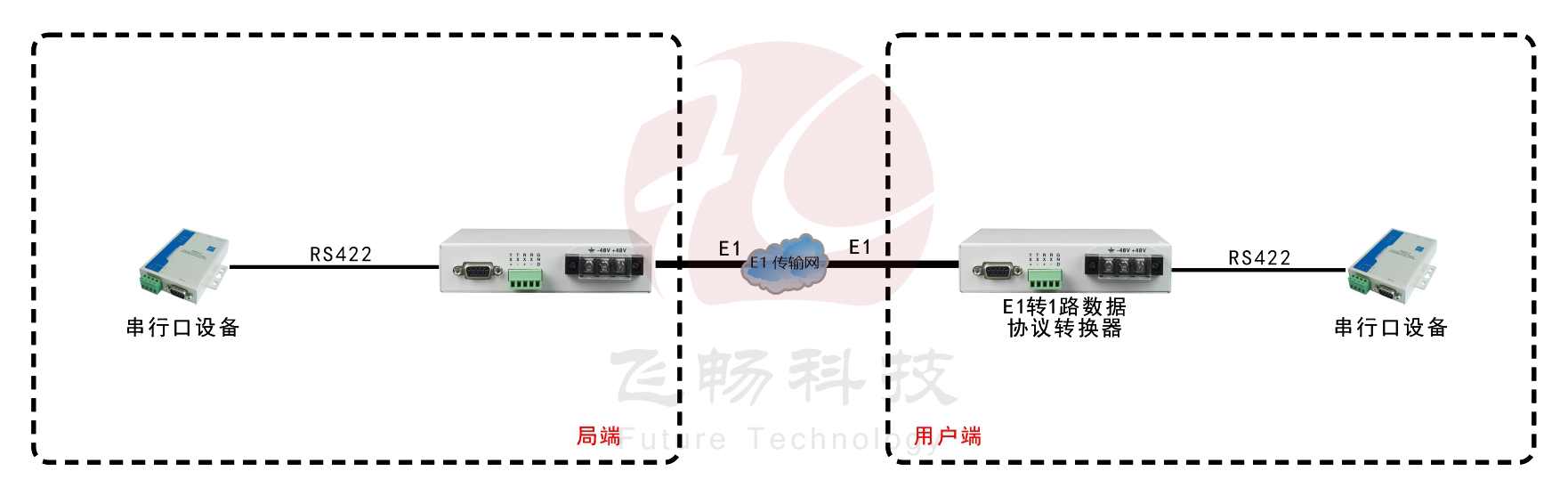 E1-RS422協議轉換器