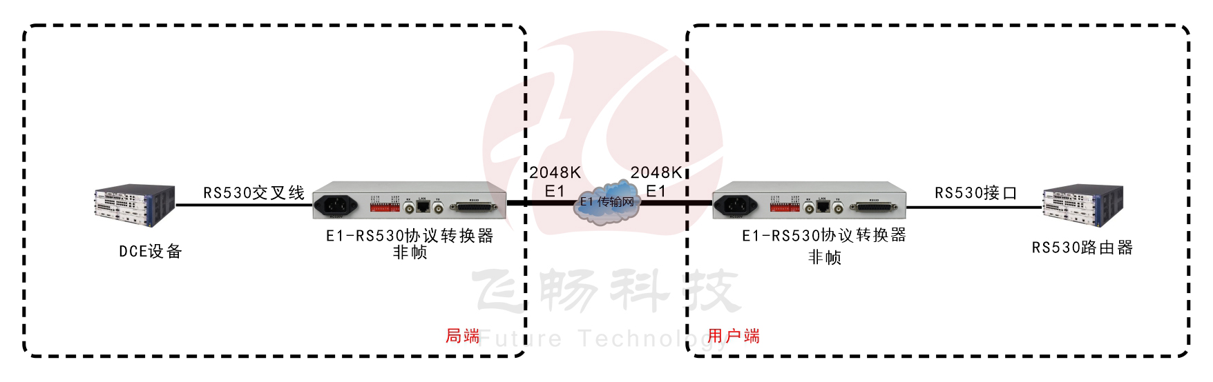 非成幀E1-RS530協議轉換器