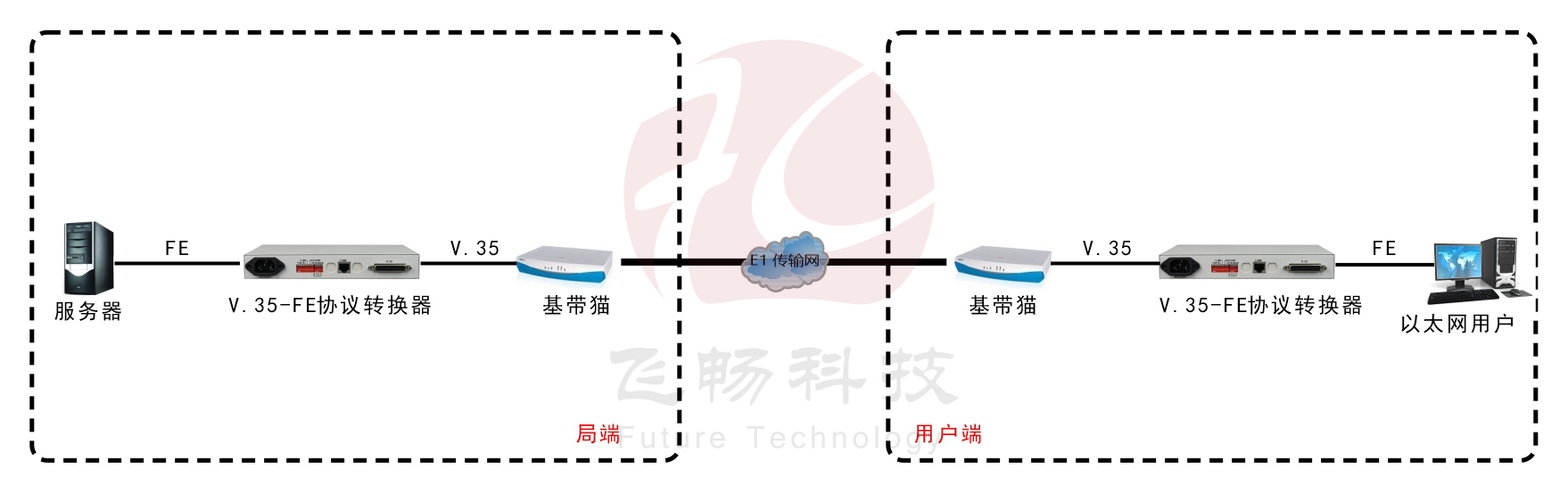 以太網轉V.35協議轉換器