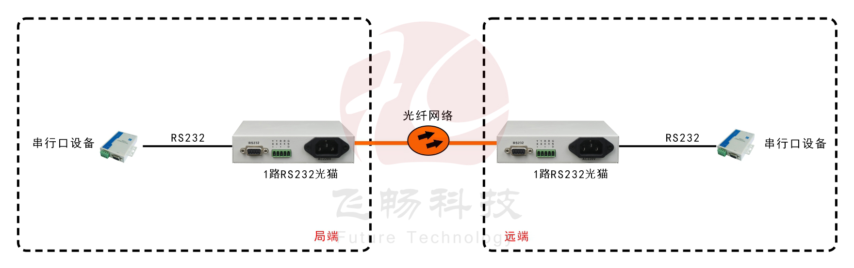 桌麵型RS232光貓