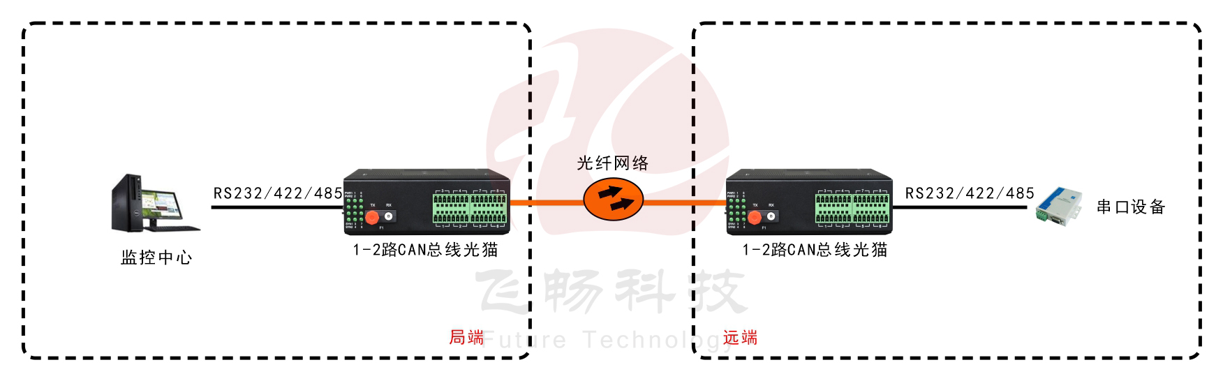 工業軌式1-8路RS485數據（MODBUS RTU協議）應用方案圖