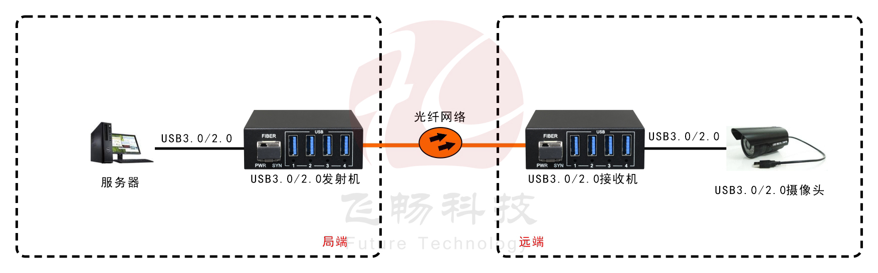 USB3.0+USB2.0同時兼容 91视频电影 應用方案圖