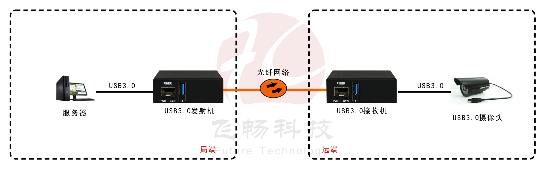 USB3.0 91视频电影 應用方案圖