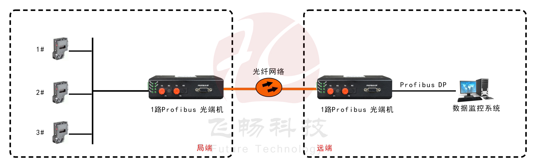 工業軌式 1路Profibus-DP91视频电影