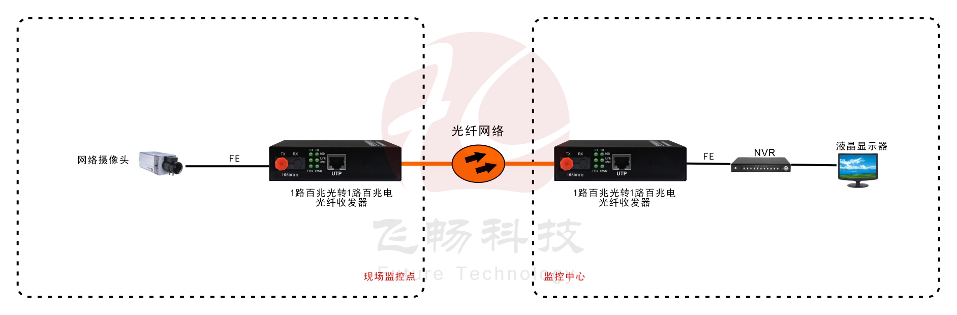 B係列 1路百兆光纖收發器(內置電源) 方案圖