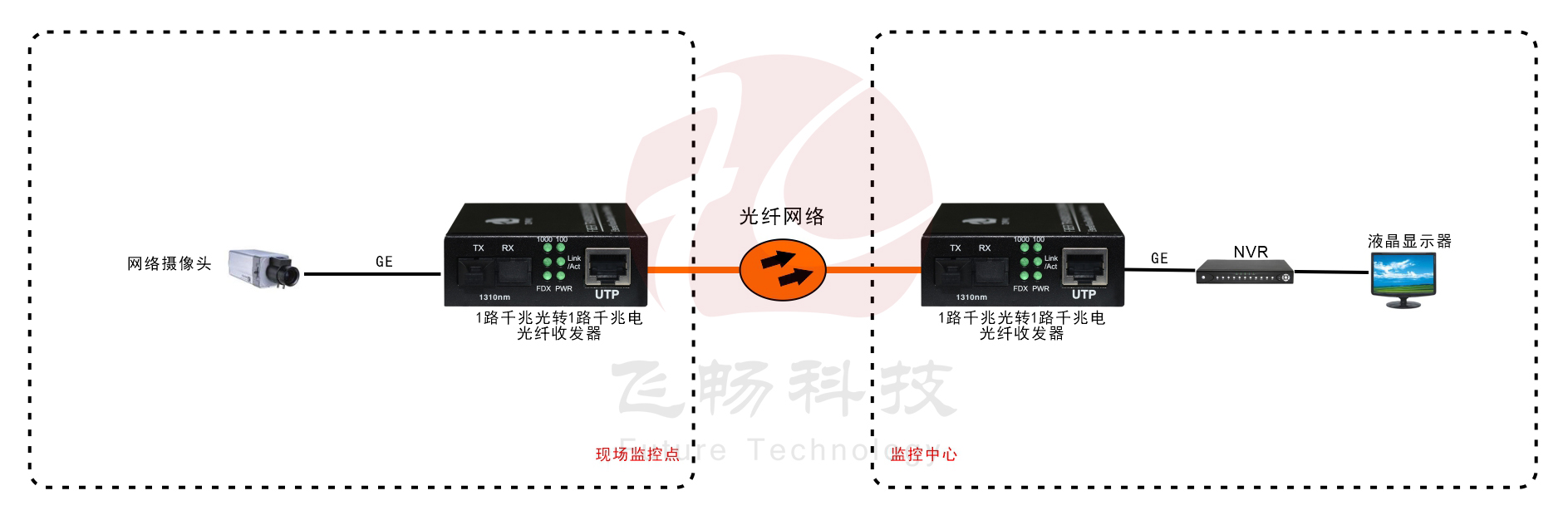 B係列 1路千兆光纖收發器(外電/內電)