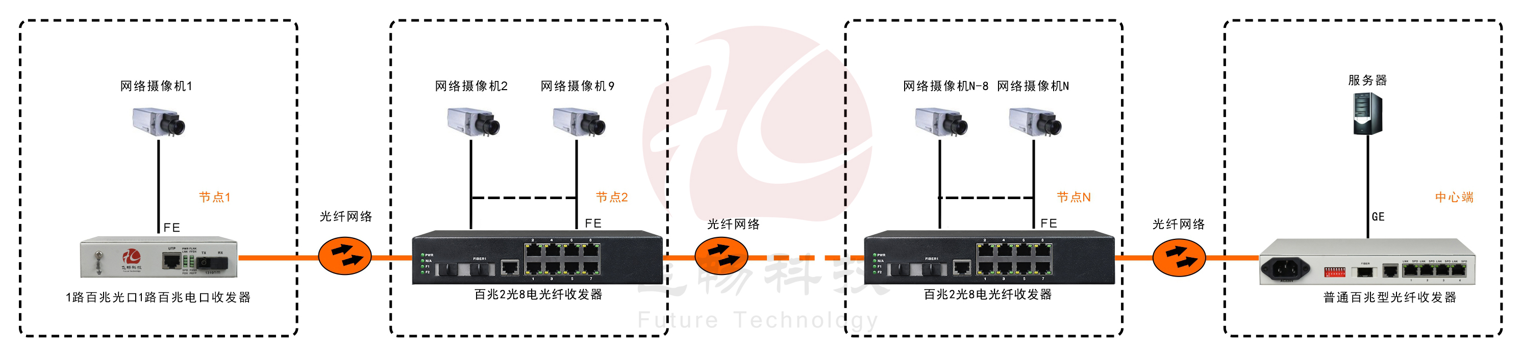 2光8電口級聯(節點)型百兆以太網光纖收發器