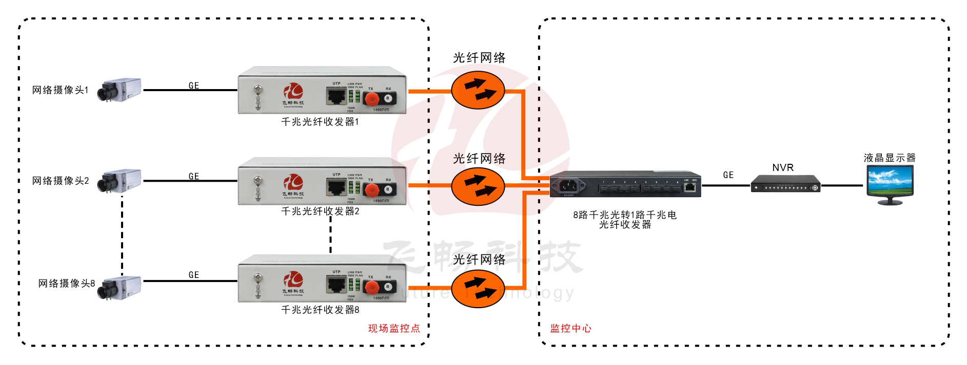 8路千兆光口+1路千兆電口 網絡91视频电影