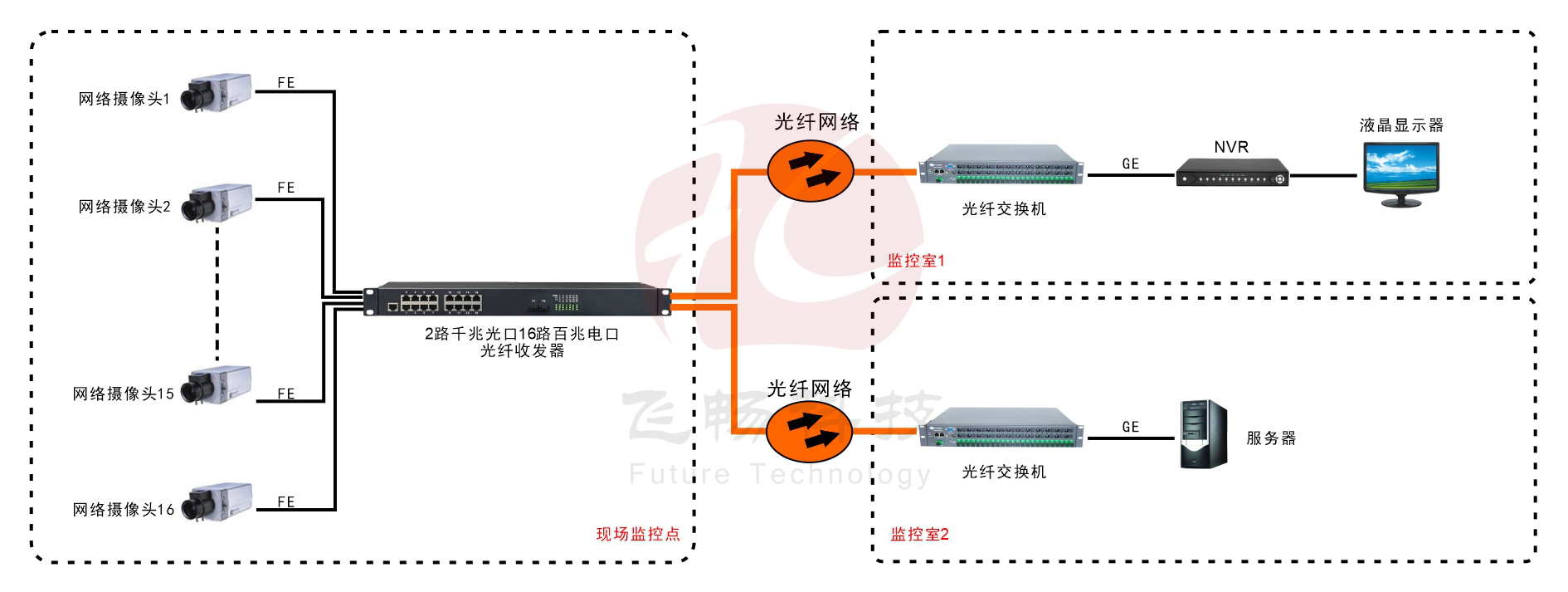 16路百兆電口+2路千兆SFP光口超91视频