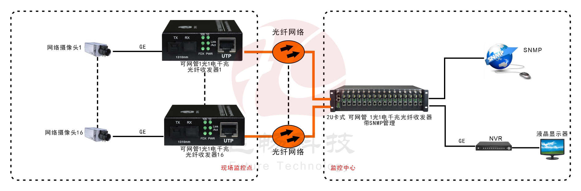 可遠端網管 1路千兆光纖收發器