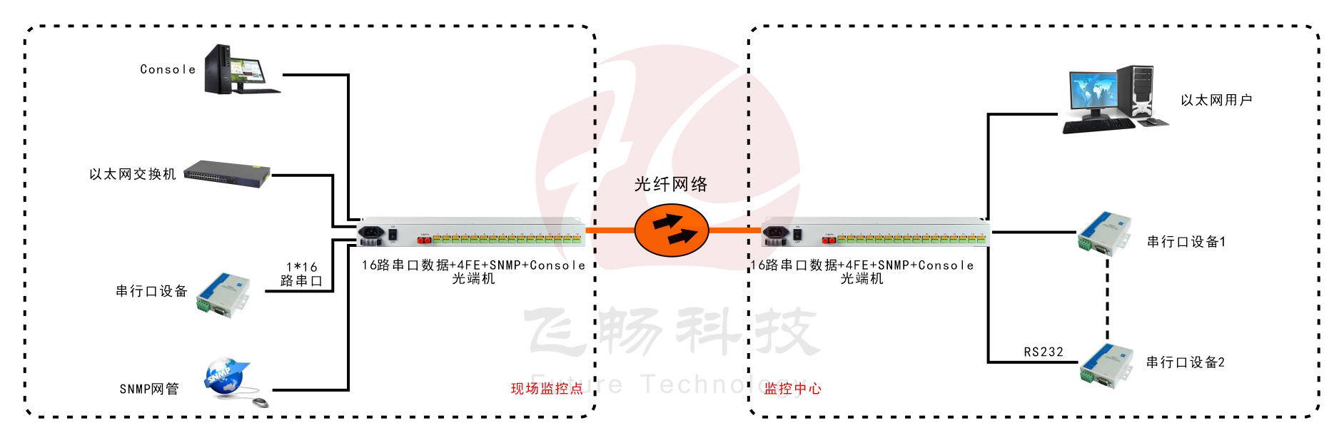 4路百兆以太+16路RS232/422/485/TTL光纖收發器