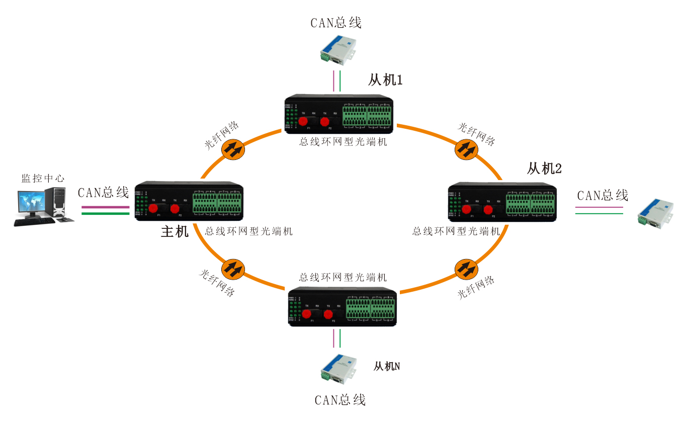 工業軌式 環網型1-2路CAN總線91视频电影 應用方案