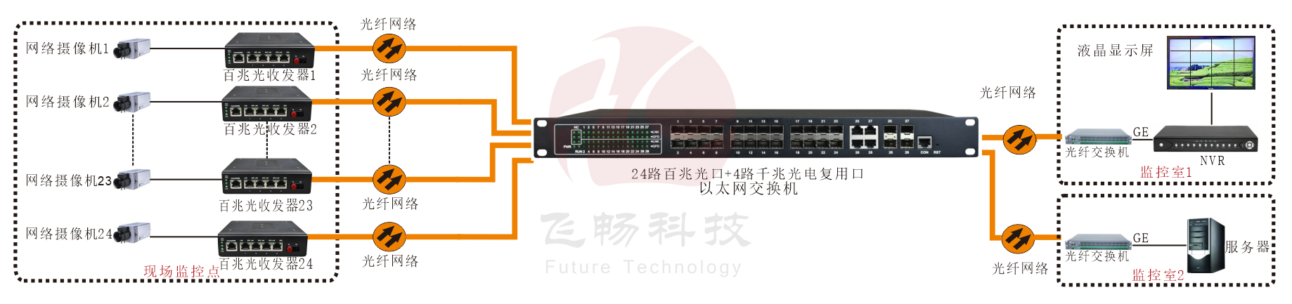 工業級 管理型24路百兆光+4千兆SFP光口／4千兆電口 超91视频