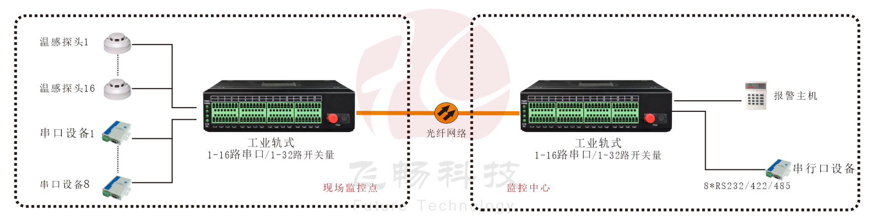 工業軌式 1-16路串口/1-32路開關量91视频电影