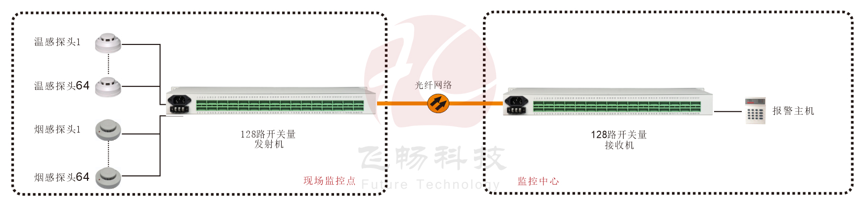 19英寸機架式 128路開關量（帶LED指示） 91视频电影 方案圖