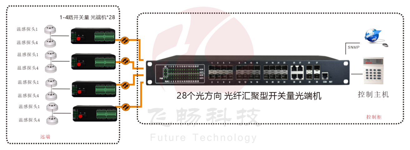 28個光方向 光纖匯聚型開關量91视频电影方案圖