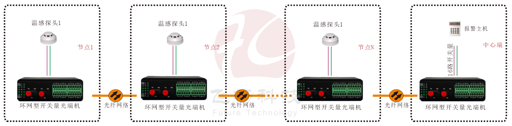 工業軌式 環網型開關量 91视频电影