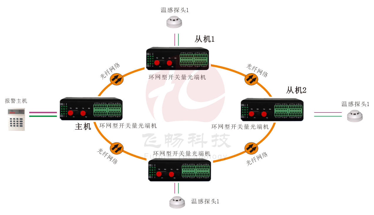 工業軌式 環網型開關量 91视频电影