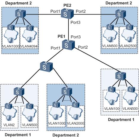 圖7-14 靈活QinQ典型應用示例